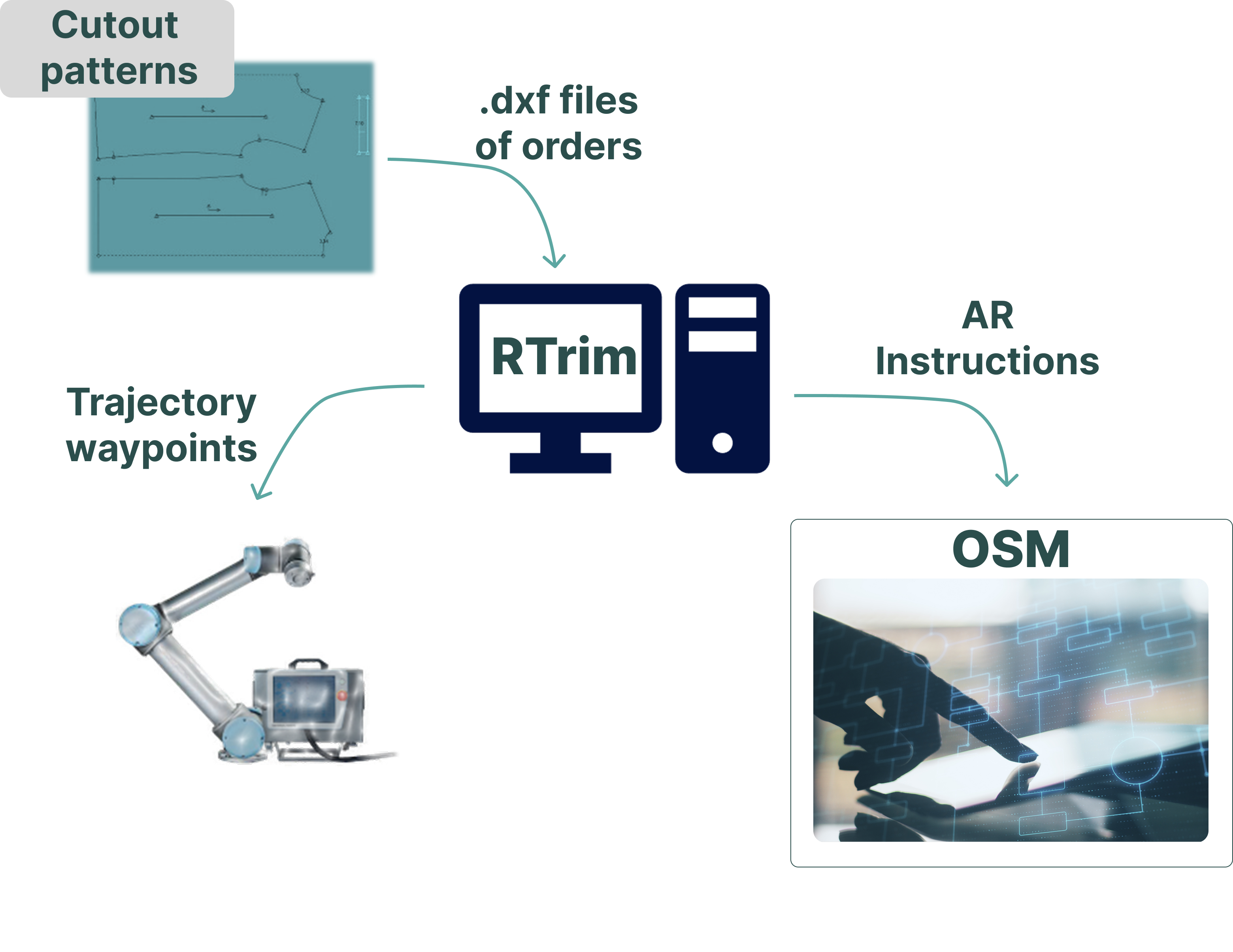 CAD-Based Robotic Handling and Trimming of Textiles (RTrim)​